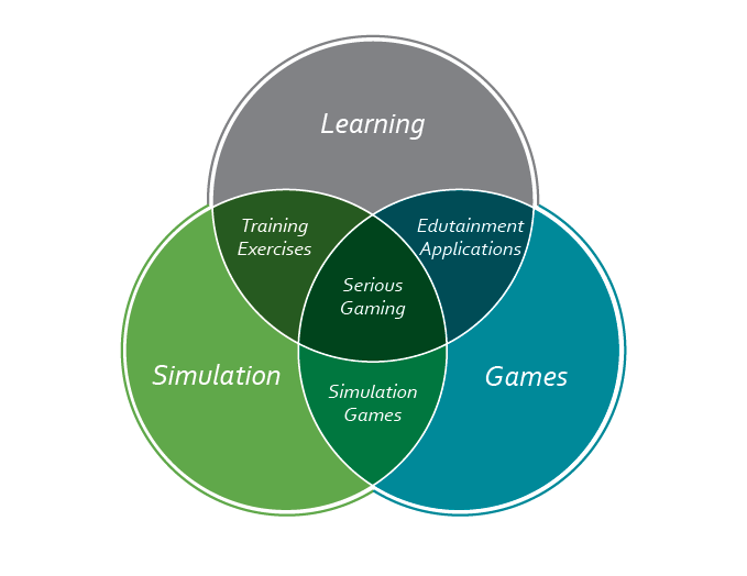 Serious games op het snijvlak van leren, games en simulatie